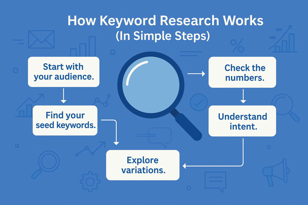 how keyword research works